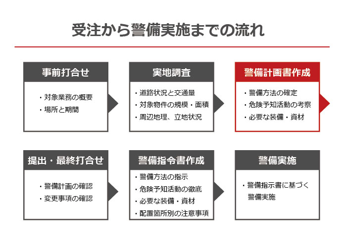 受注から警備実施までの流れ